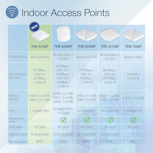 TRENDnet AX1800 Dual Band WiFi 6 PoE+ Access Point, TEW-921DAP, 1201Mbps (5GHz + 567Mbps (2.4Ghz, NDAA & TAA Compliant, MU-MIMO, Client Bridge, Supports up to WPA3 Encryption, White