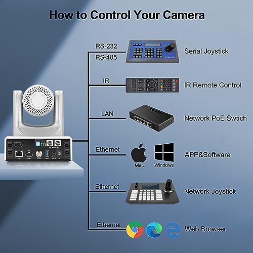SMTAV PTZ Camera,30X AI Tracking with Zoom Camera with HDMI/SDI/USB3.0/IP Streaming Outputs for Meeting, Church, Events, Teaching(30X Optics Zoom, White