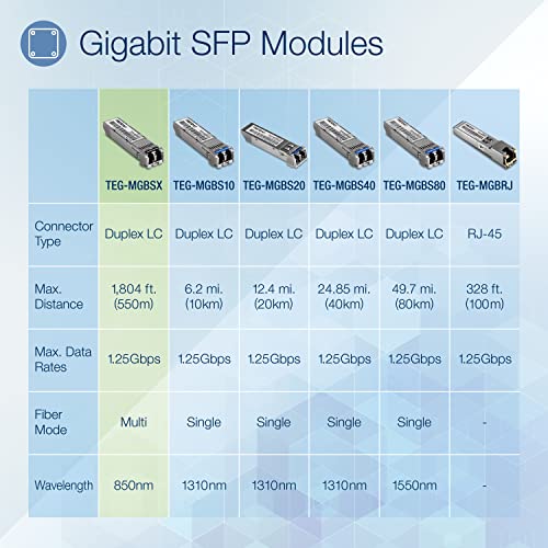 TRENDnet SFP Multi-Mode LC Module 4-Pack, TEG-MGBSX/4, Transmission Up to 550m (1804 Ft), Mini-GBIC, Hot Pluggable, IEEE 802.3z Gigabit Ethernet, Supports Up to 1.25 Gbps, Lifetime Protection|B08KBZN3C6
