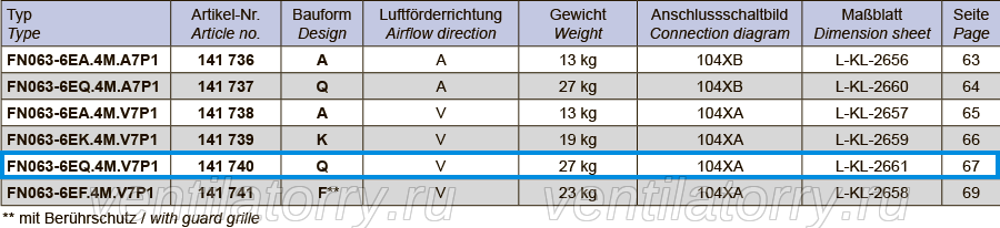 FN063-6EQ.4M.V7P1 ZIEHL-ABEGG Axial Fan 230V 0.73 kW 3.4A