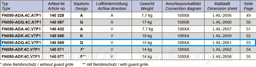 FN050-ADQ.4C.A7P1 ZIEHL-ABEGG Axial Fan 3~400V 0.14/0.09 kW 0.32/0.16 A