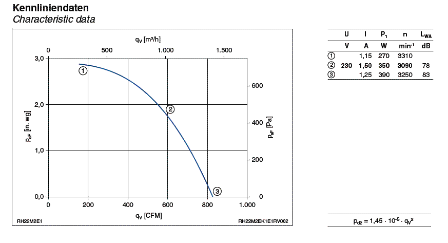 RH22M-2EK.1E.1R ZIEHL-ABEGG centrifugal fan 1-230V 50HZ 2750PRM