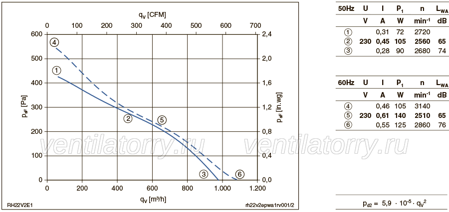 RH22V-2EP.WA.1R ZIEHL-ABEGG centrifugal fan 230V High Efficiency Quiet Cooling Solution