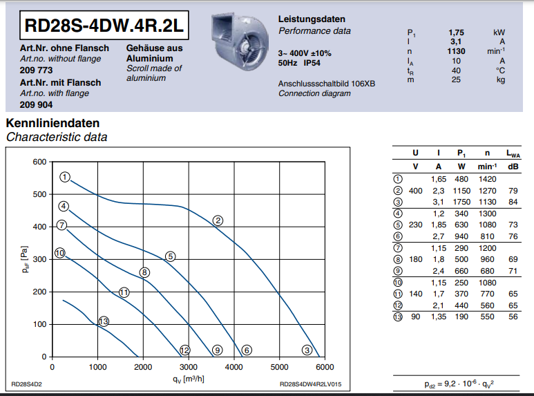 RD28S-4DW.4R.2L ZIEHL-ABEGG Centrifugal Fan 3~400V 1.75kW 3.1A 1130rpm
