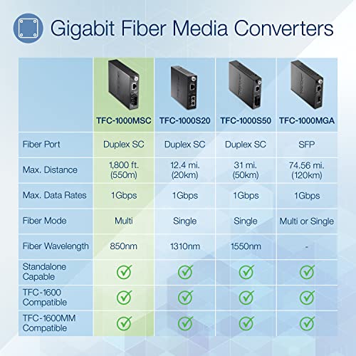 TRENDnet Intelligent 1000Base-T to 1000Base-SX Multi-Mode SC Fiber Media Converter, Up to 550M (1800 ft, Fiber to Ethernet Converter, 2Gbps Switching Capacity, Lifetime Protection, Black, TFC-1000MSC