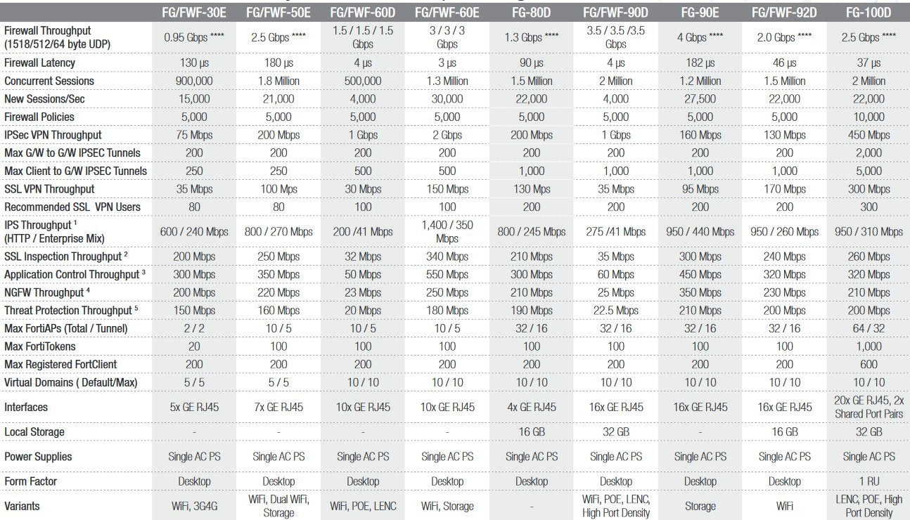 FORTINET FortiGate-60E / FG-60E Next Generation (NGFW) Firewall Appliance, 10 x GE RJ45 Ports - aloinfousa.com