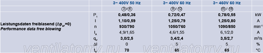 FN063-SDL.4I.A7P1 ZIEHL-ABEGG Axial Fan 380/480V 0.36/0.78 kW 0.59/1.25 A