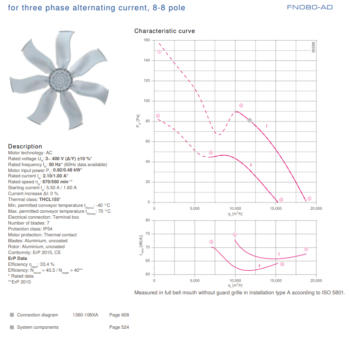 FN080-ADA.6N.V7P5 ZIEHL-ABEGG Axial Fan 3~400V 0.82 /0.48kW 2.1/1.0 A