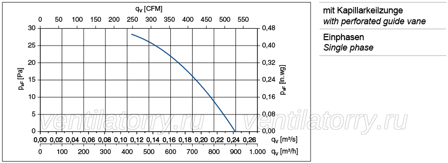 QK08A-4EM.70.CF ZIEHL-ABEGG Crossflow fan 230V 0.08/0.12kW 0.4/0.54A 1410/1640rpm