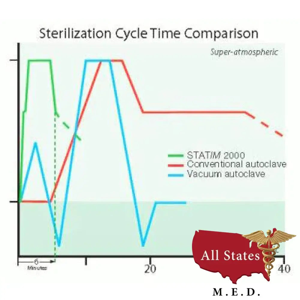 Scican Statim 5000 G4 New
