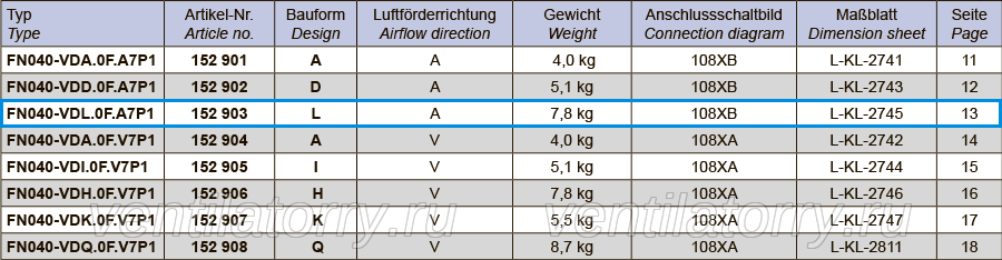 FN040-VDL.0F.A7P1 ZIEHL-ABEGG Axial Fan 3~400V 0.23/0.17kW 0,44/0,27A 1370/1110rpm